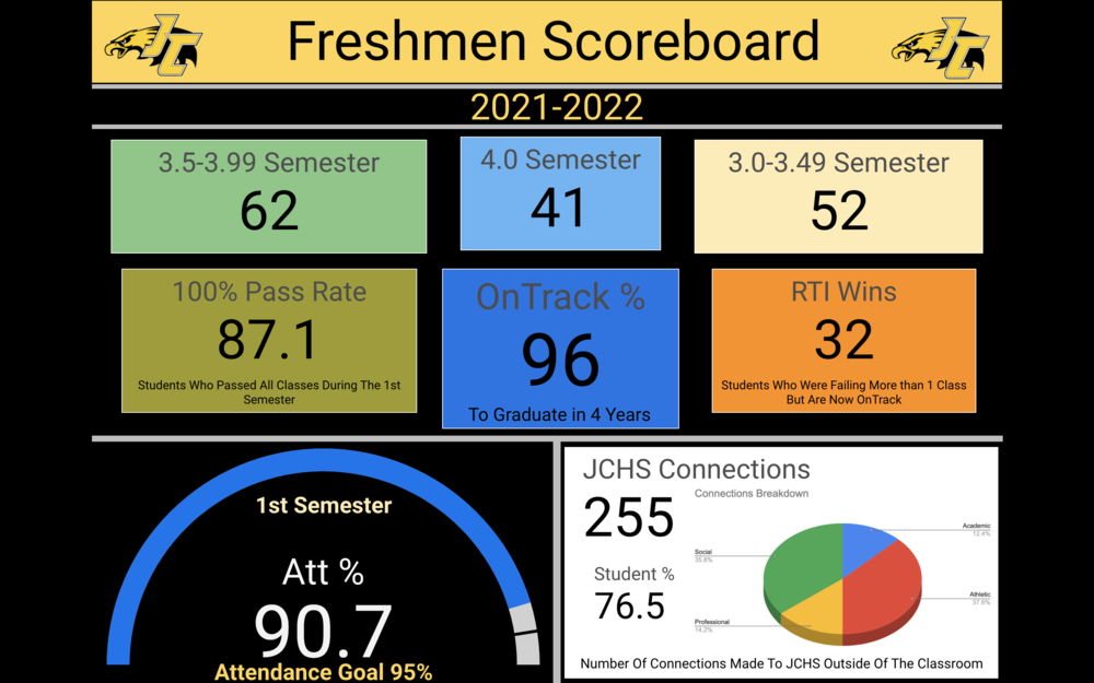 Freshmen Scoreboard